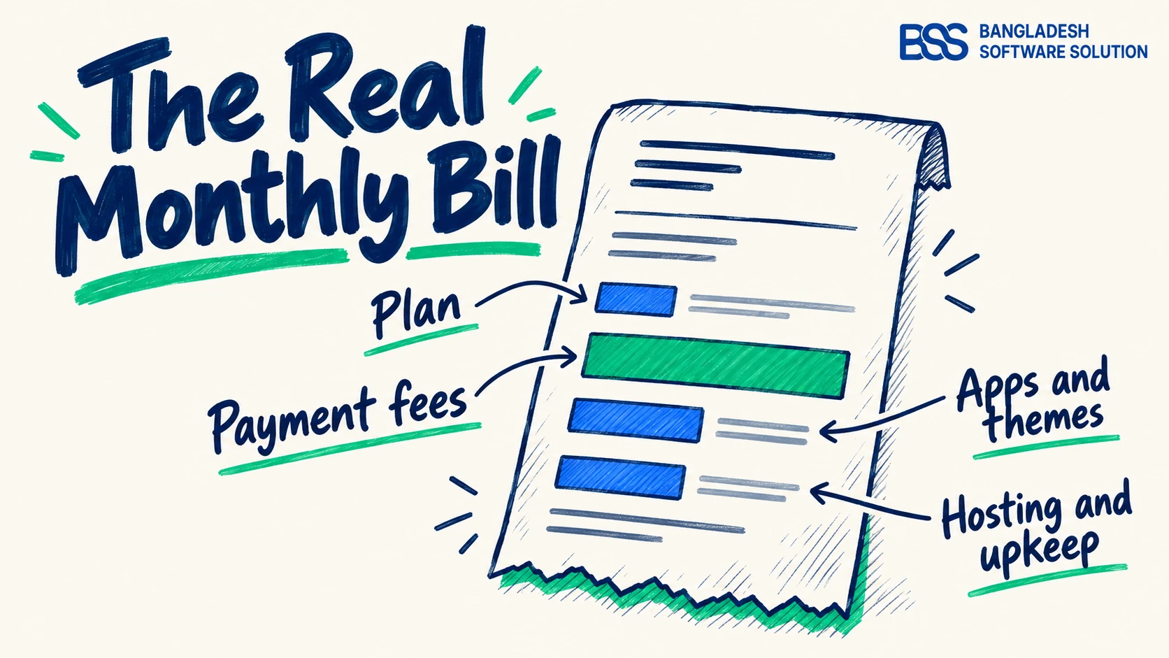 Hand-drawn annotated receipt titled The Real Monthly Bill, with callouts for the plan, payment fees, apps and themes, and hosting and upkeep