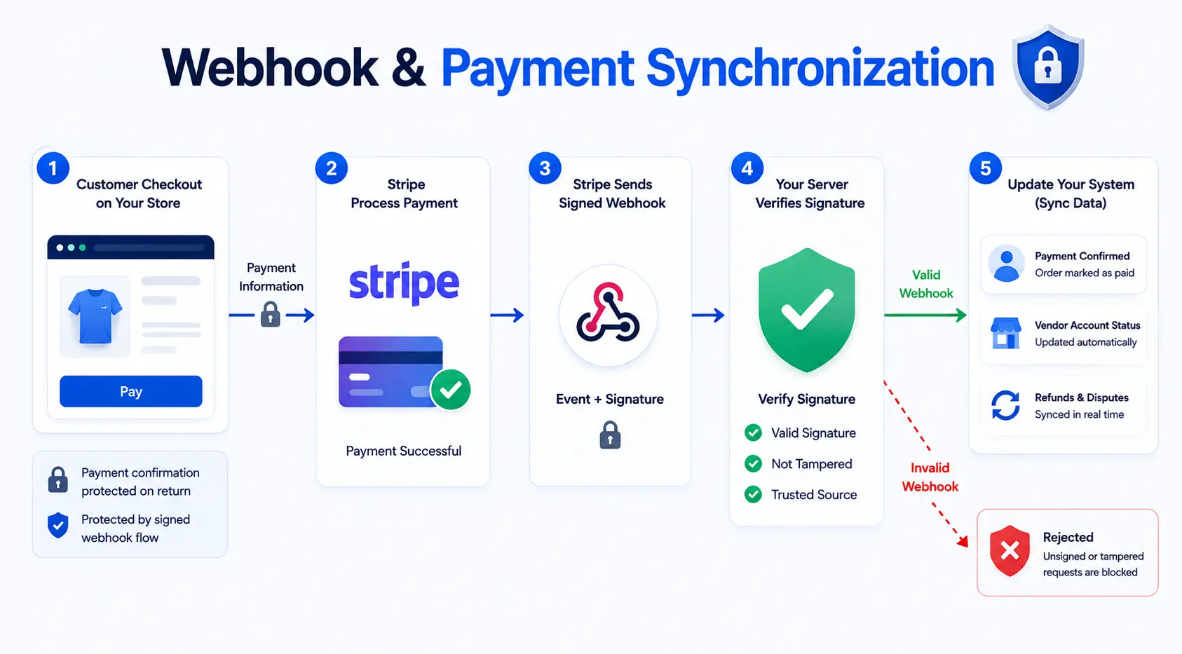 Stripe Connect Webhook Security