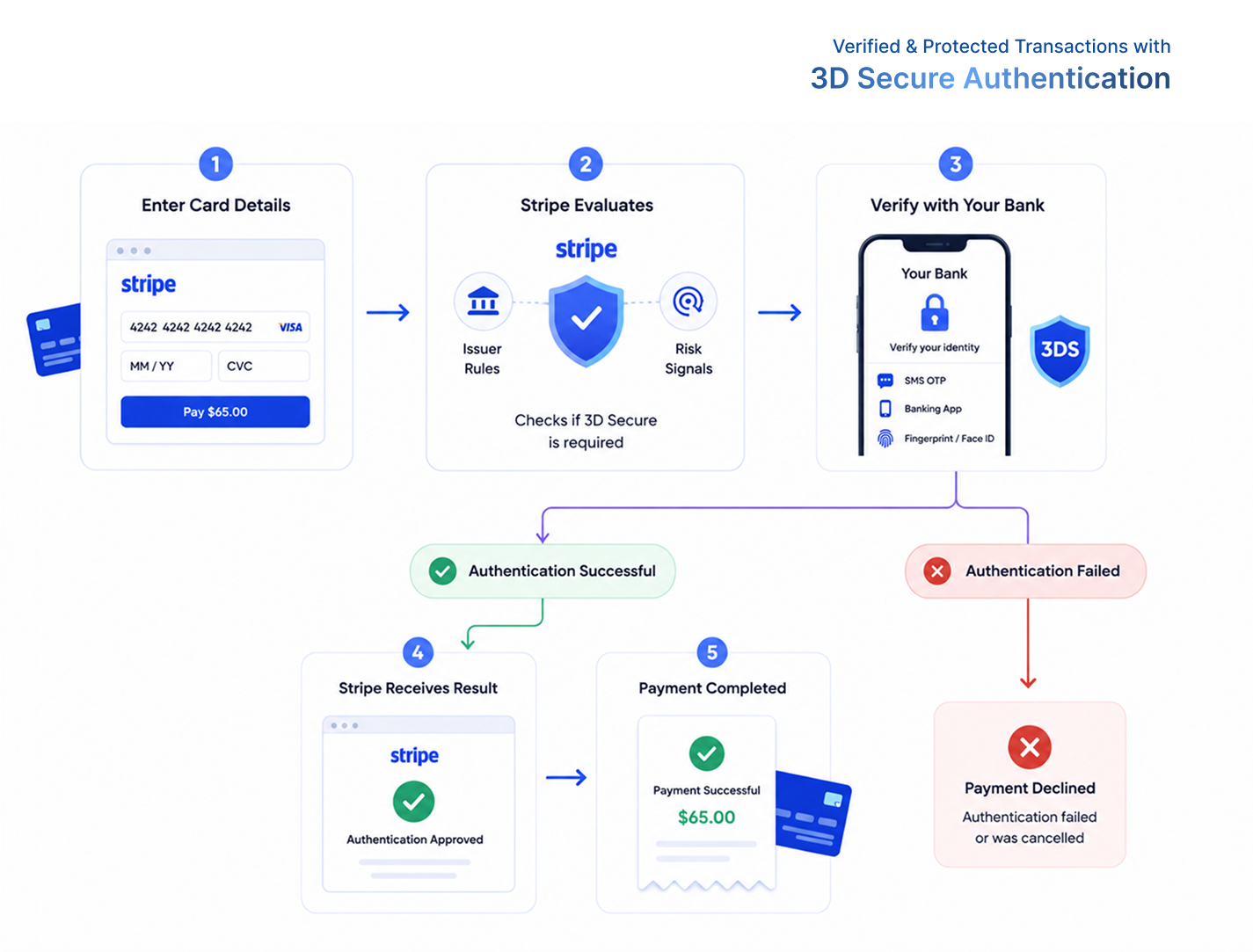 3D Authentication for Secure Stripe Payments